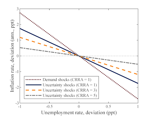 Figure 3. Demand vs. uncertainty shocks: Phillips curve slopes
