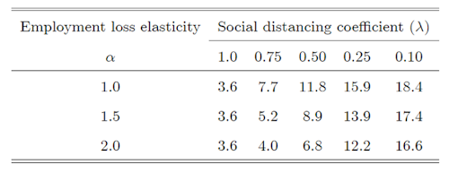 Table 1. Simulated employment loss under alternative social distancing scenarios and modalities of implementation