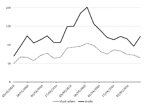 Figure 3 : Weekly number of short sellers and stocks involved in short position disclosures.