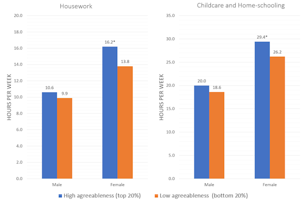 Figure 6: The association between agreeableness and time spent on chores and childcare